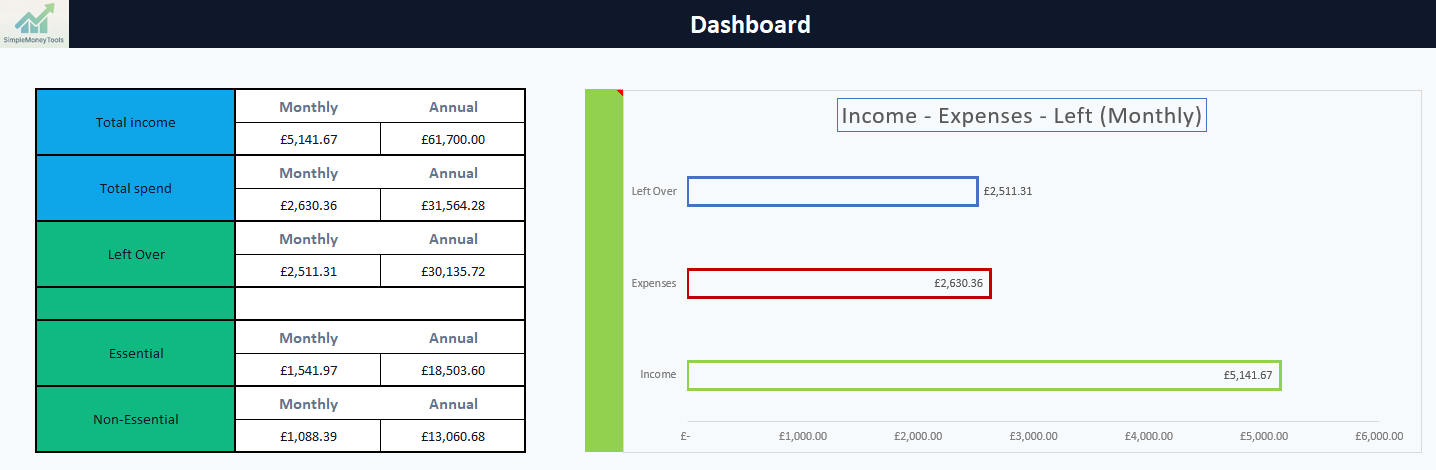 Free Budget Tracker dashboard showing monthly income, spend and essential versus non-essential spending